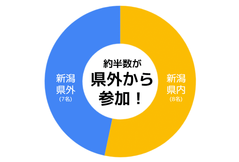 参加者データ