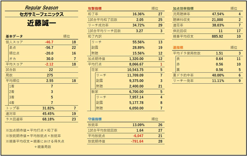 データで分かるmリーグ まぐれじゃない強さの秘訣 I Mmmmqi Pppoo Note