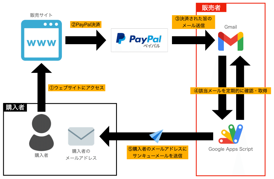 PayPal_仕組み