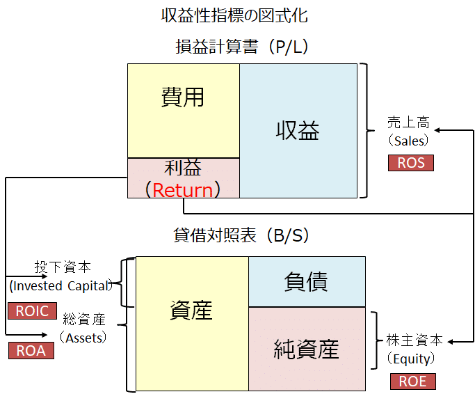 ROA、ROE、ROS、ROIC？社会人のための収益性指標の整理法｜会計ラボ@大学教員｜note