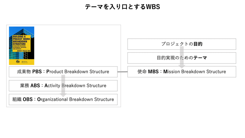 変革の時代の組織リテラシー 第1講 そもそもプロジェクト マネジメントとはなにか 中分毅 Note