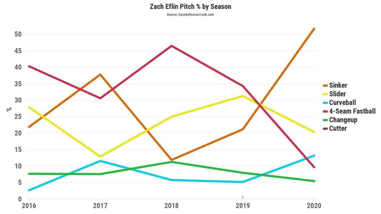 Phi フィリーズ 21年戦力分析 選手紹介 2 投手編 ペン Note Phi フィリーズ 21年戦力分析 選手紹介 2 投手編 ペン Note