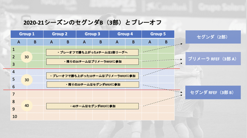 スペインサッカー セグンダb 来シーズンのシステム変更について Cadiz Cf カディスcf 日本公式 Note