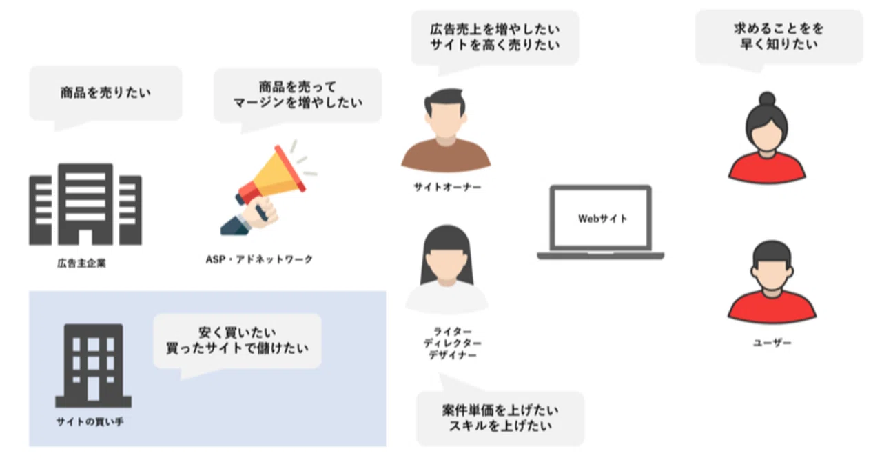 webメディアを有名企業に売却したリアルな話と幸せなM&Aについて 