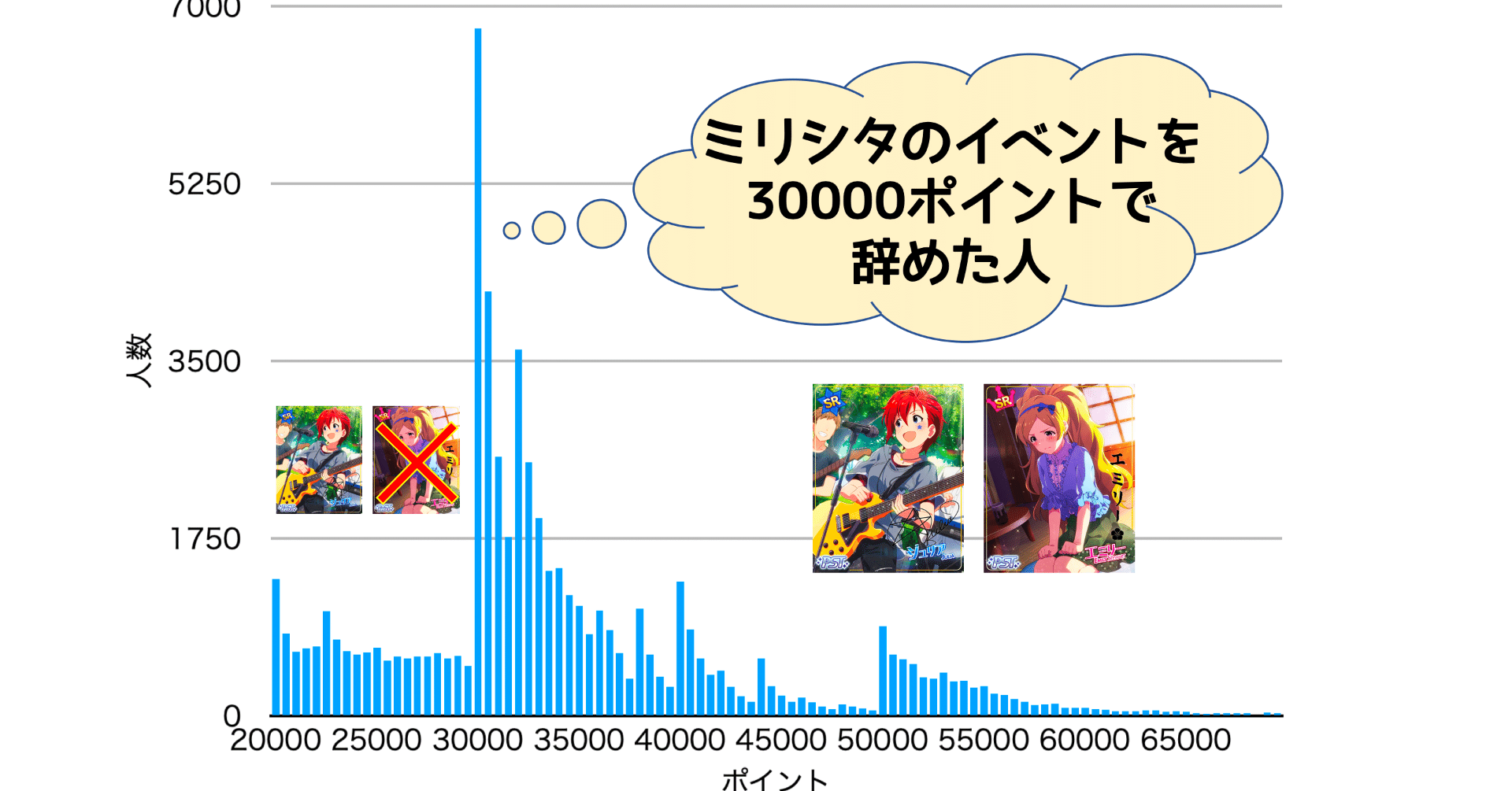 集積分析 ミリシタのイベントを3万ポイントで辞める人を可視化する 名古屋市立大学 大衆文化研究会 大文研 Note 集積分析 ミリシタのイベントを3万ポイントで辞める人を可視化する 名古屋市立大学 大衆文化研究会 大文研 Note