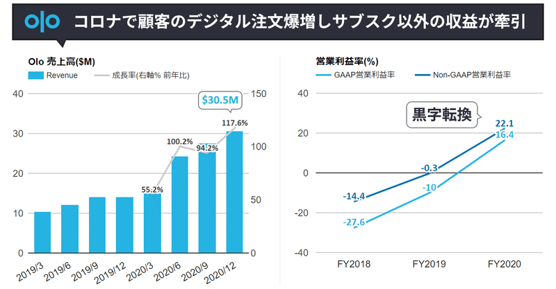 Oloというレストラン特化SaaSがIPO。売上ほぼ倍増続き急成長、黒字転換。コロナで顧客レストランのデジタル注文爆増した結果サブスク以外の収益が牽引。その注目ポイントをチェックしていく回(NYSE:OLO)