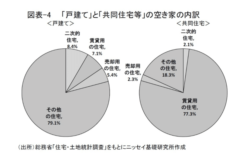 「空き家」の認識と実態の差異