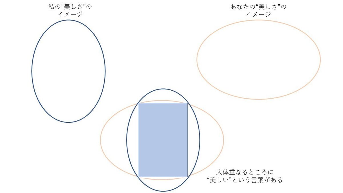 美しさの楕円_論理積