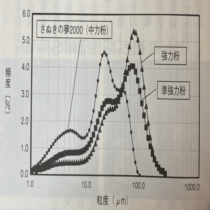 小麦粉の特性〜粒度・水分〜 UDON屋＃５｜なるさん@幸せな飲食店育成塾