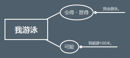 文法15 助動詞 会 と 能 できる編 Fuだお Note