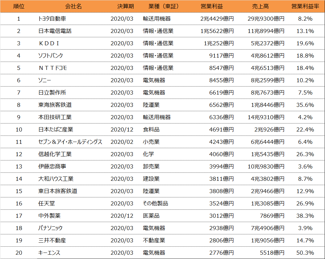 2020年版】一番儲かった企業は〇〇ー営業利益ランキングー｜会計ラボ@大学教員