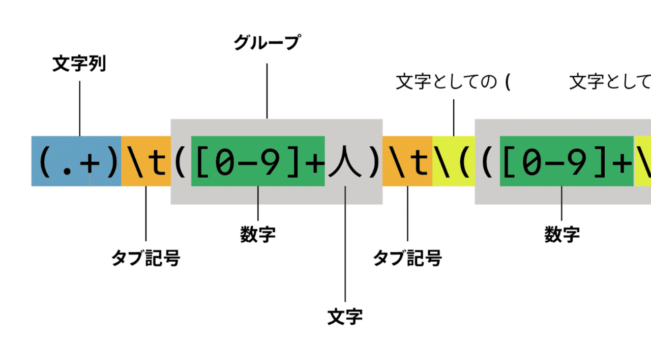 心のバリアを取り去って 正規表現 に取り組む一歩を踏み出すためのメモ Dtp Transit 別館 Note