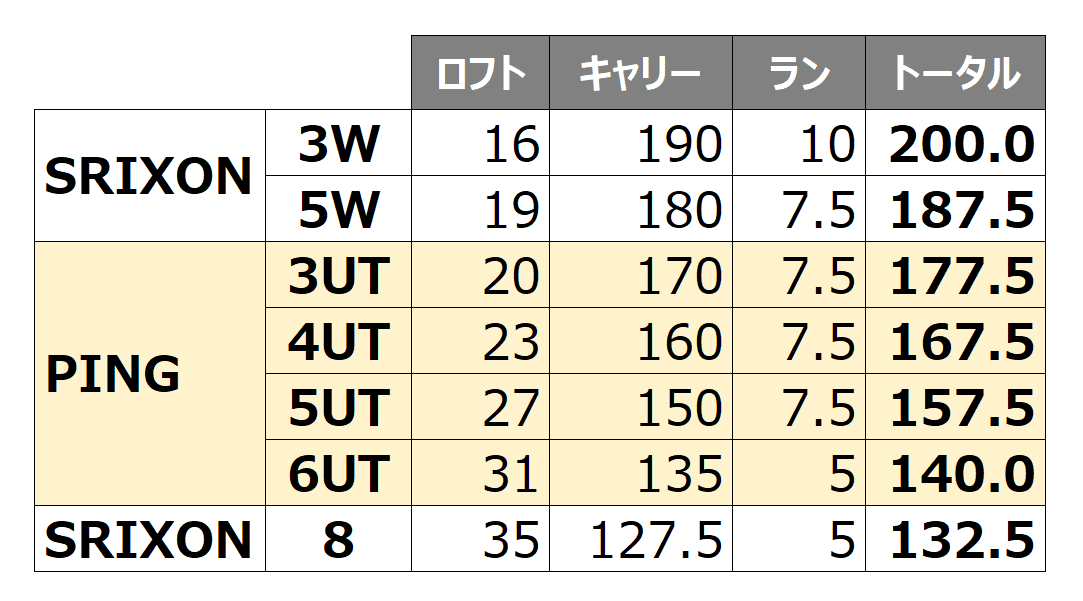 ゴルフ】PING G425 UT6が届きました～2021年度セッティング変更
