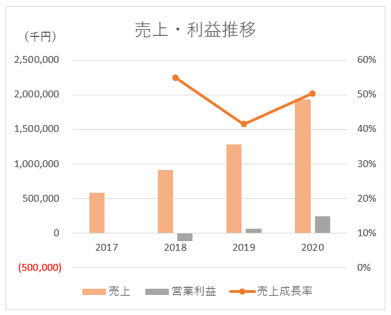 売上利益グラフ