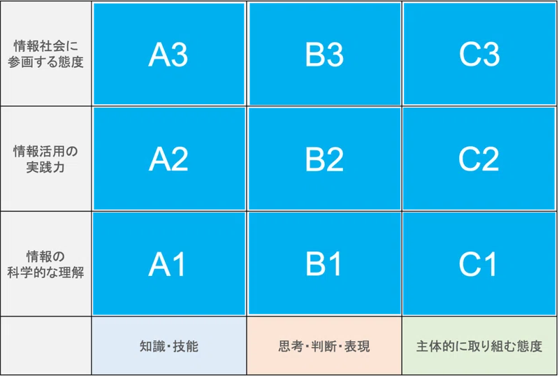 高校での観点別学習状況の評価の導入に向けた評価方法についての考察 Hiroki Tobita Note