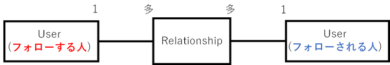 Railsでフォロー機能を作ろう Shunt Note