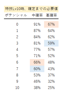 デレステ イベント放置周回解説 躍るflagship 編 緒方空 Note