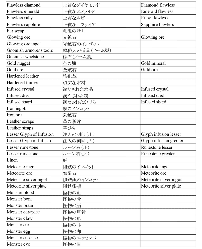 ウィッチャー3 コンソール使用時のアイテム名 アイテムid アーケードゲーム情報局 Note ウィッチャー3 コンソール使用時のアイテム名 アイテムid アーケードゲーム情報局 Note