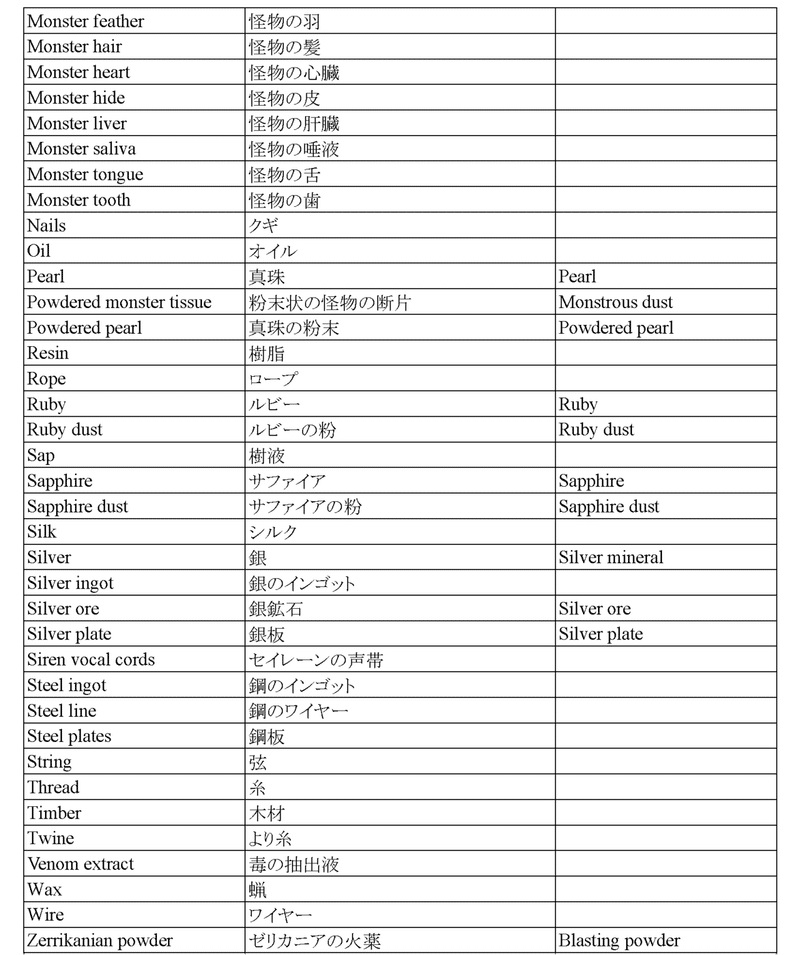 ウィッチャー3 コンソール使用時のアイテム名 アイテムid アーケードゲーム情報局 Note