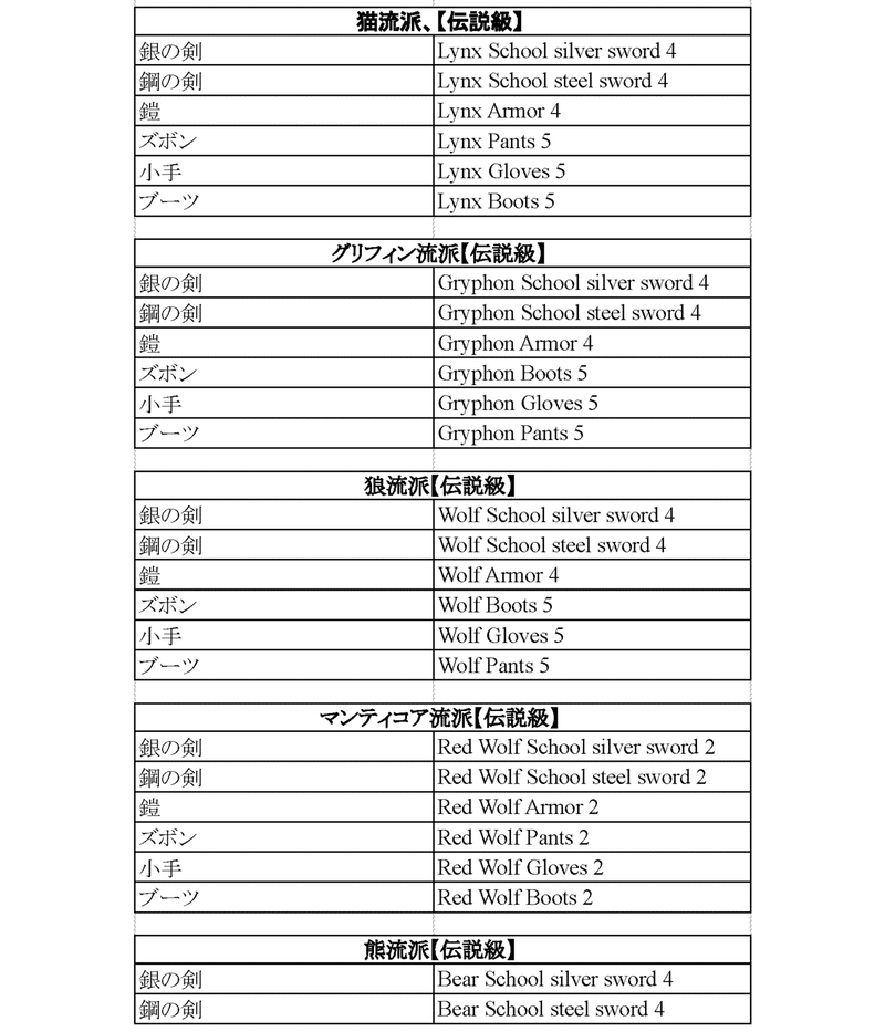 ウィッチャー3 コンソール使用時のアイテム名 アイテムid アーケードゲーム情報局 Note