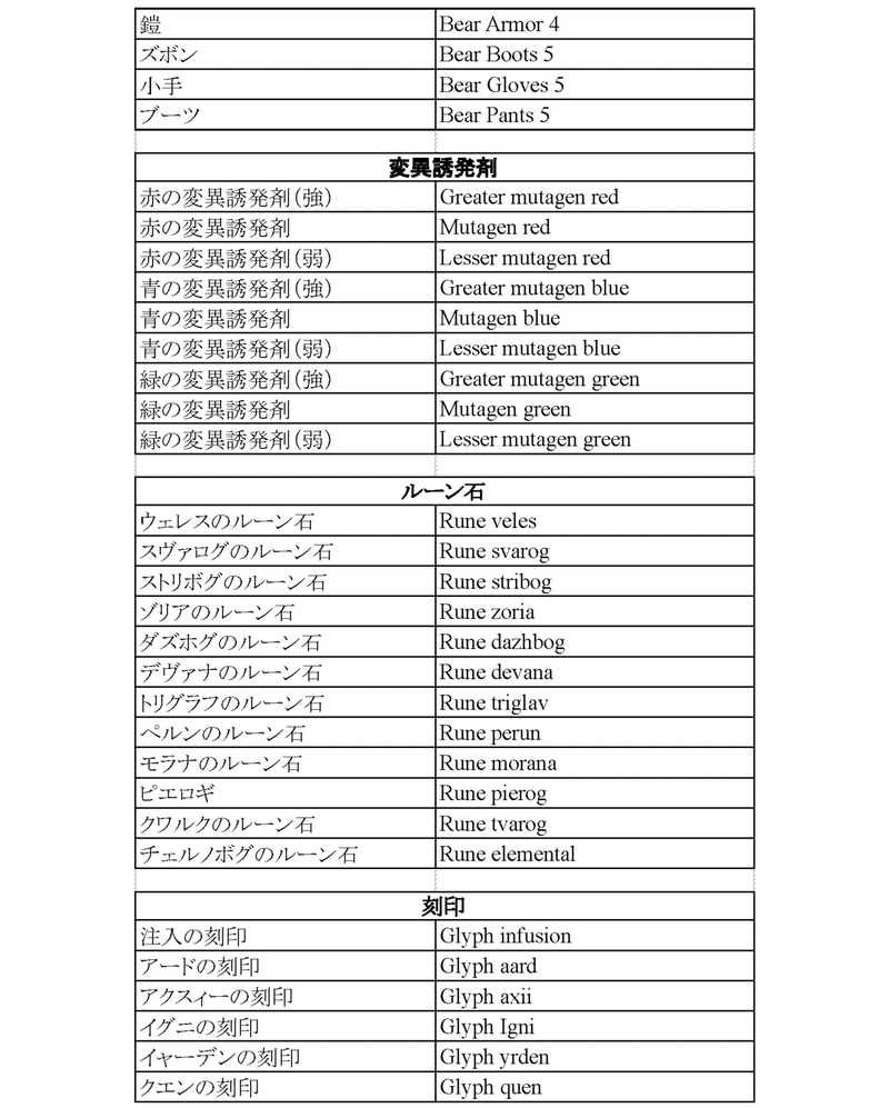 ウィッチャー3 コンソール使用時のアイテム名 アイテムid アーケードゲーム情報局 Note