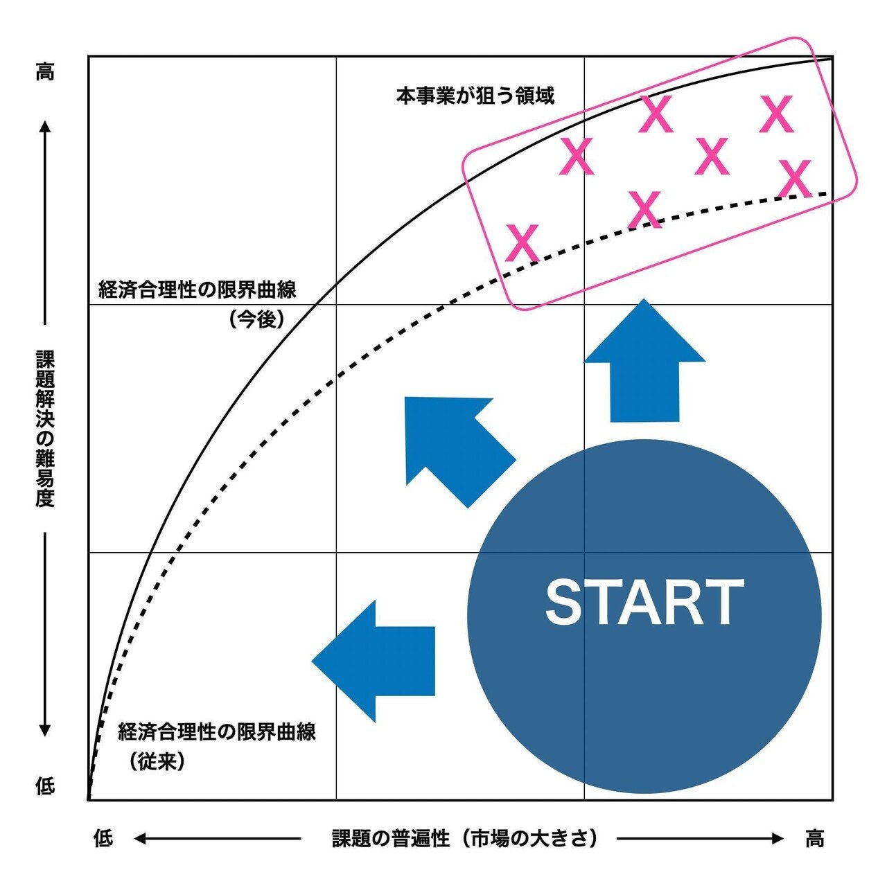 官民共創を考える】DXで拡張する経済合理性の限界曲線｜伊藤大貴@SOCIALX