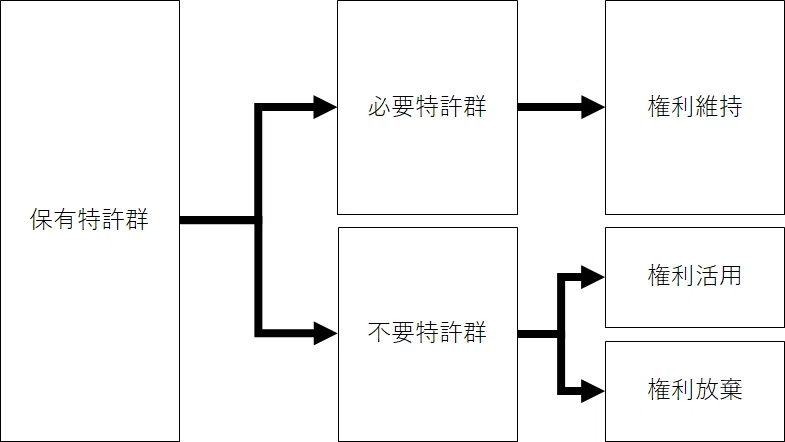 知財価値評価による特許の棚卸しと権利維持・放棄判断への活用｜野崎