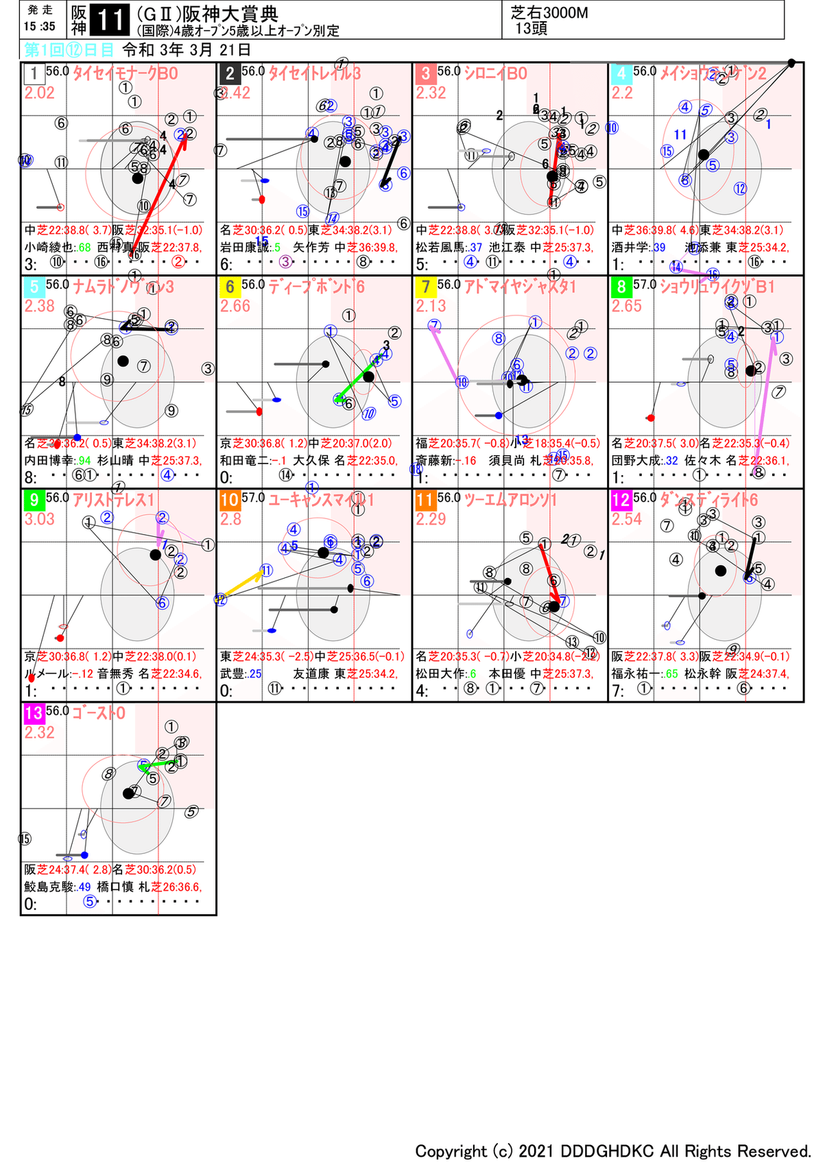 阪神大賞典力表