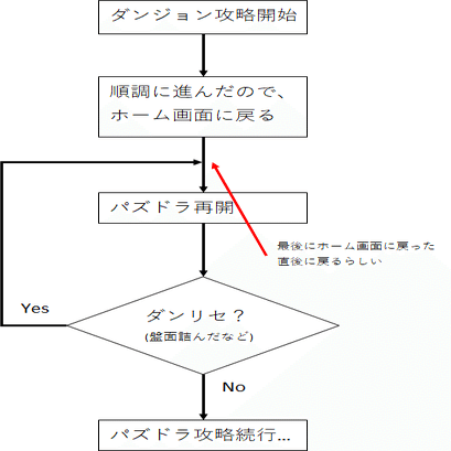 パズドラ ダンジョンリセット ダンリセ リセダン について のあ Note