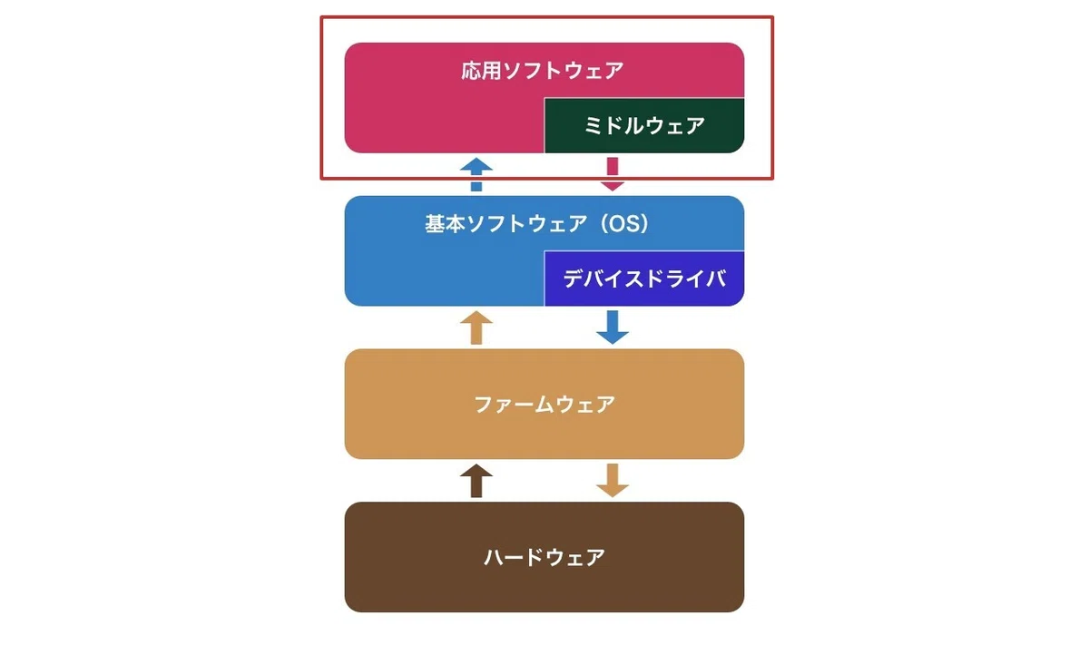[Illustration] What is the structure of a computer? (Software Edition ...