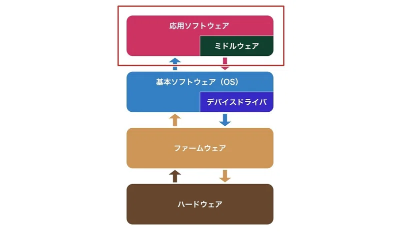 【図解】コンピュータ、どんな構造になっているの？（ソフトウェア編）｜たこ助の学習日記