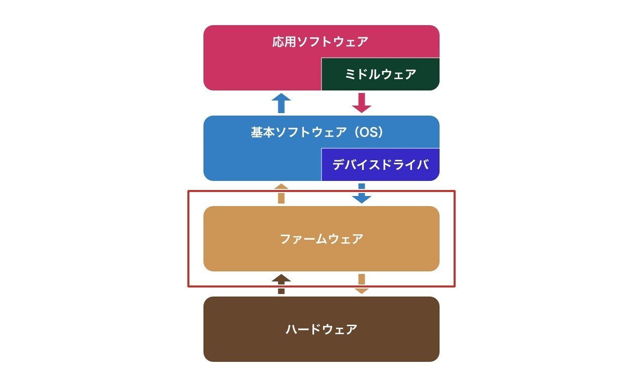 図解】コンピュータ、どんな構造になっているの？（ソフトウェア