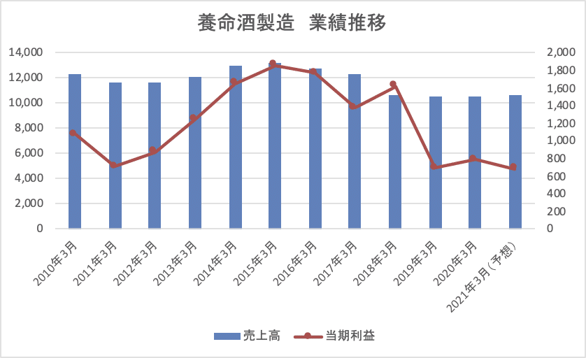 養命酒製造_PL