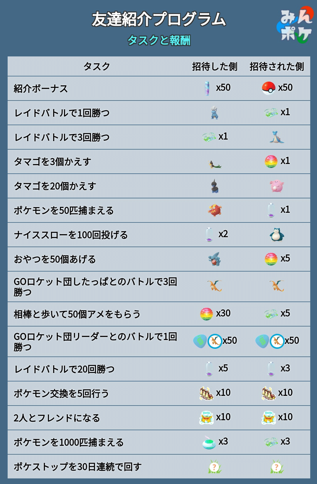 ポケgo 友達紹介プログラムと交換アメxlの実装について考える Takashi Katagiri Note ポケgo 友達紹介プログラムと交換アメxlの実装について考える Takashi Katagiri Note