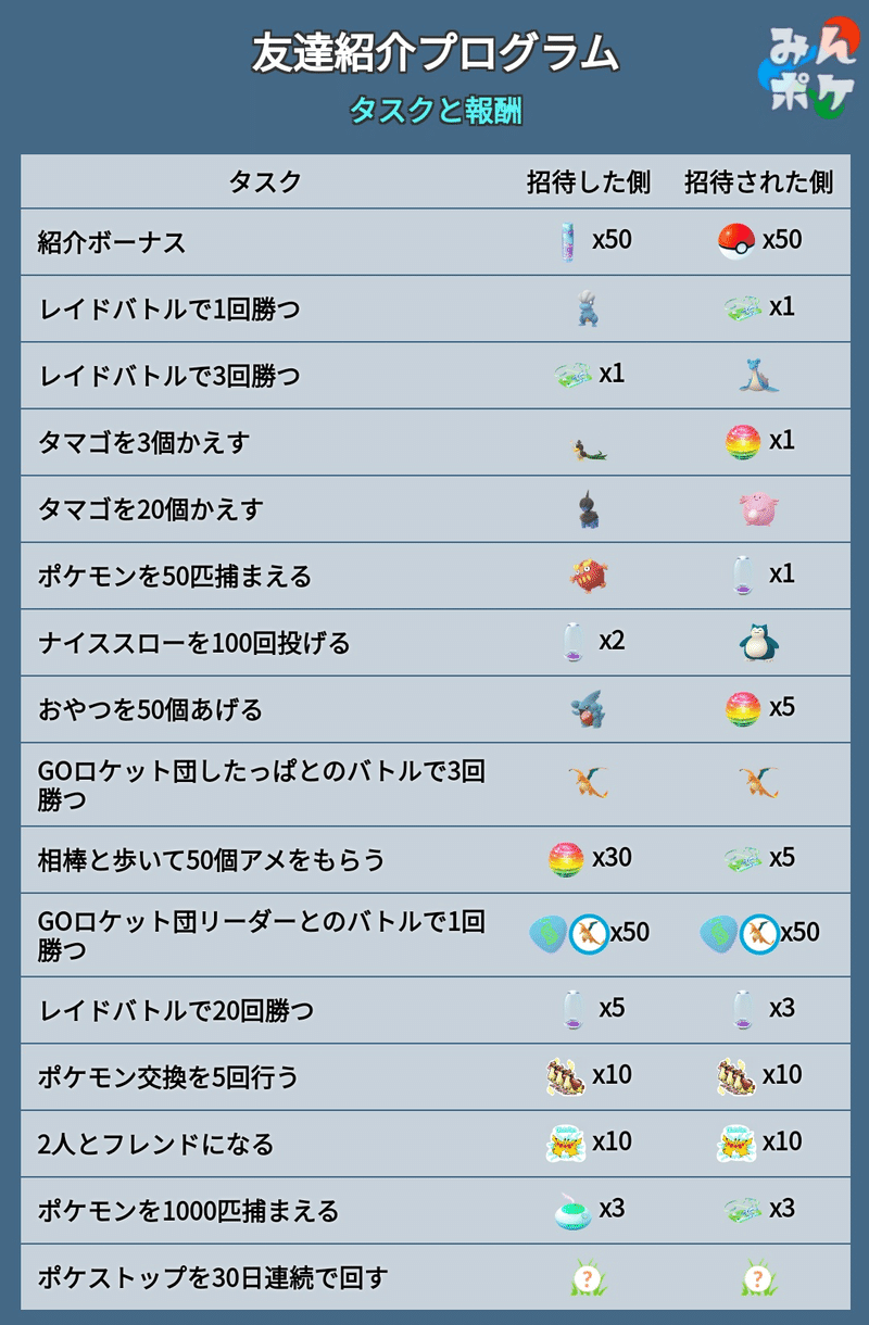 ポケgo 友達紹介プログラムと交換アメxlの実装について考える Takashi Katagiri Note