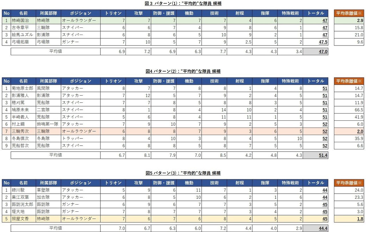 ワールドトリガー 平均的 なボーダー隊員に関する考察 うんぱか Note