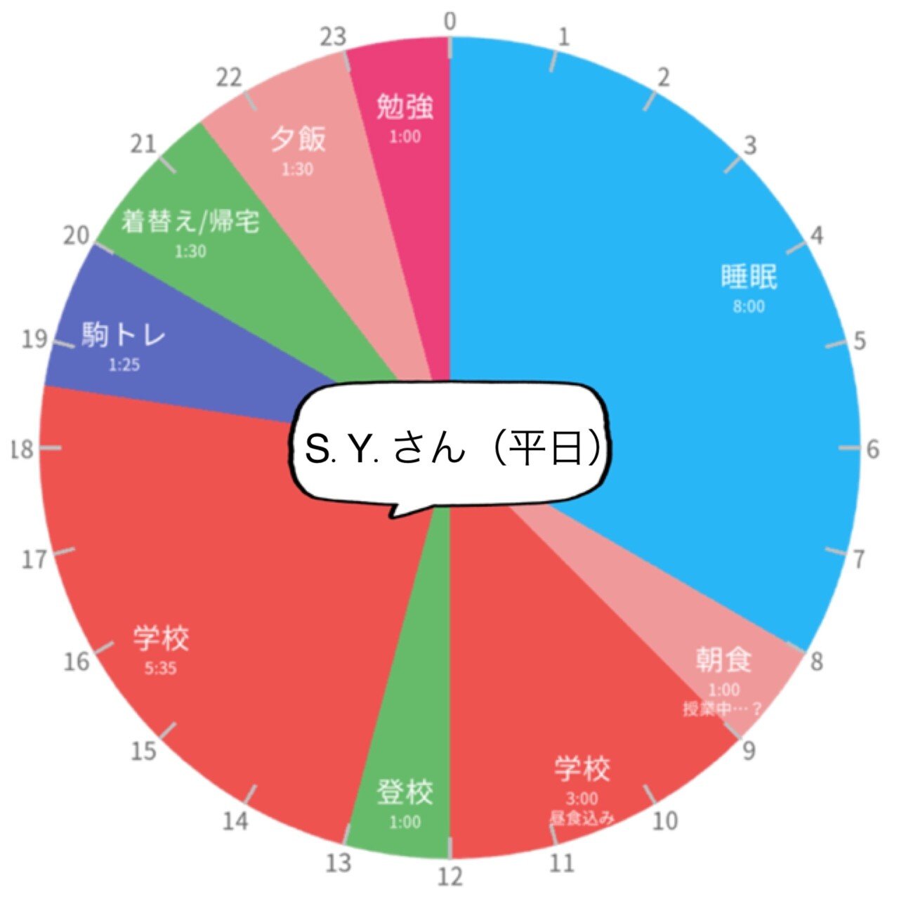 東大生の1日の勉強時間は？
