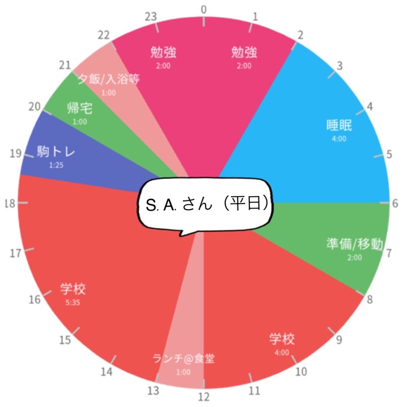 東大生の1日 どんな生活を送っているの 時間割は 文系 実家暮らし編 東大ボート部 Note
