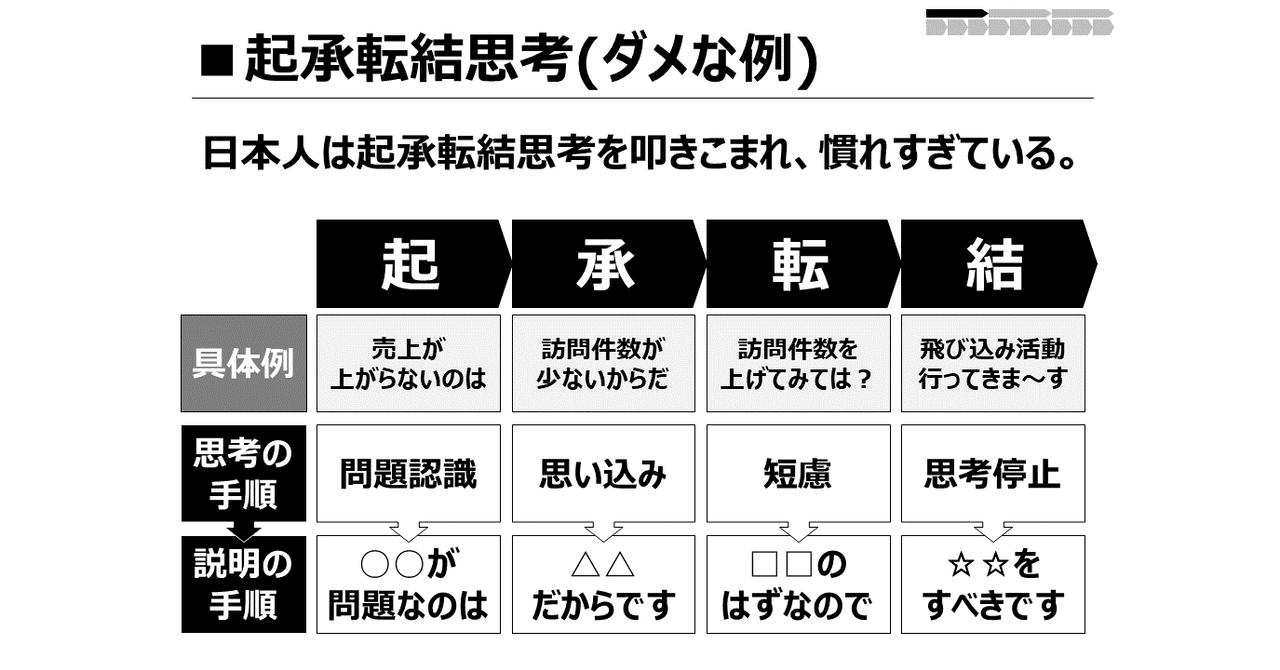 三幕構成 起承転結 違い