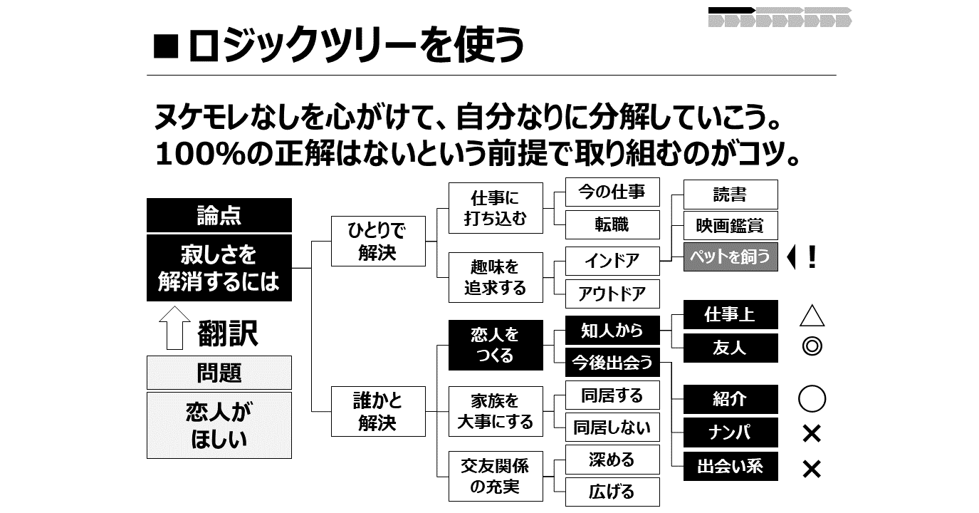 ゆうきの問題解決 028 ロジックツリーを使う ゆうき Note ゆうきの問題解決 028 ロジックツリーを使う ゆうき Note