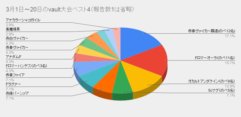 3月1日〜20日のvault大会ベスト4（報告数1は省略） (1)