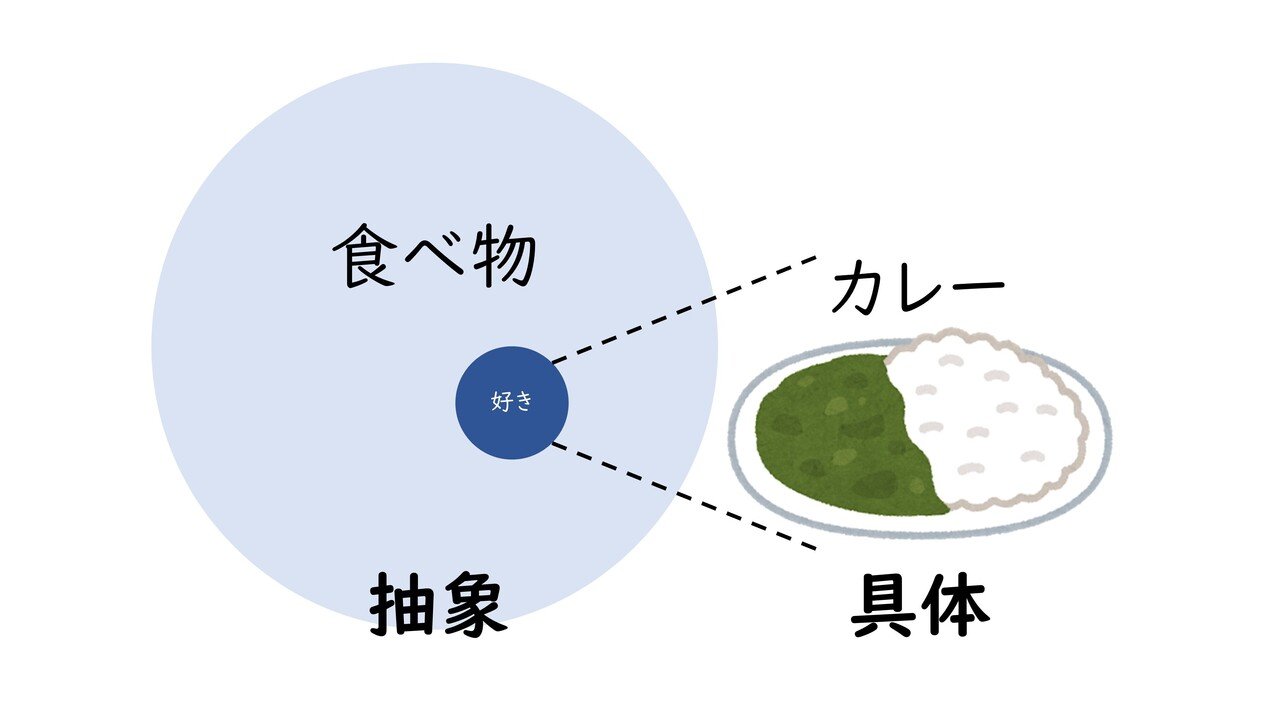 相手の抽象空間に具体的なイメージを作ると 会話が盛り上がります 好きな食べ物はありますか とclosed Question そして はい を引き出し 何が好き とopen Question 図 牛山卓也 臨床心理士 Note