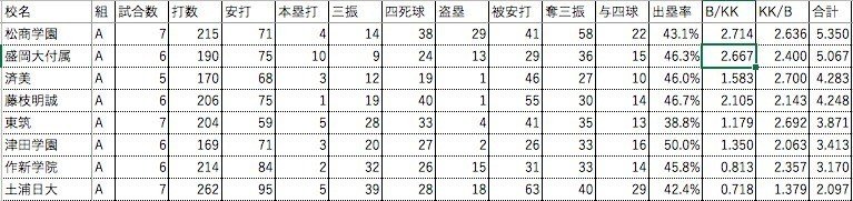 高校野球２０１７年夏 セイバーメトリクスによるベスト８予想 角野 信彦 Note