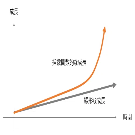 指数関数的な定義