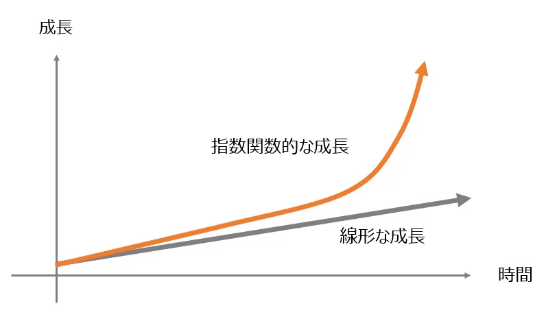 指数関数的な定義