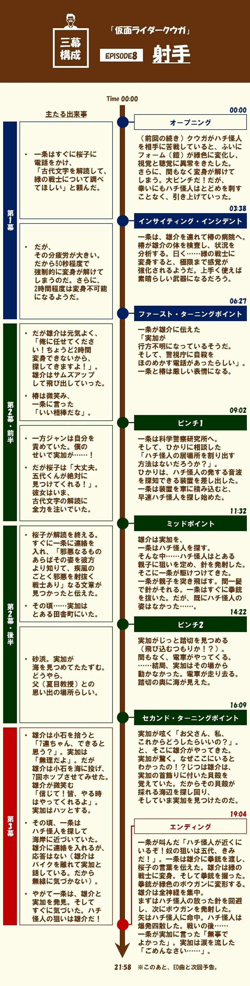 5人が奮闘 市民を守り 怪人を打ち倒せ Episode8 射手 仮面ライダークウガ を三幕構成で分析する 100 ツールズ 創作の技術 Note