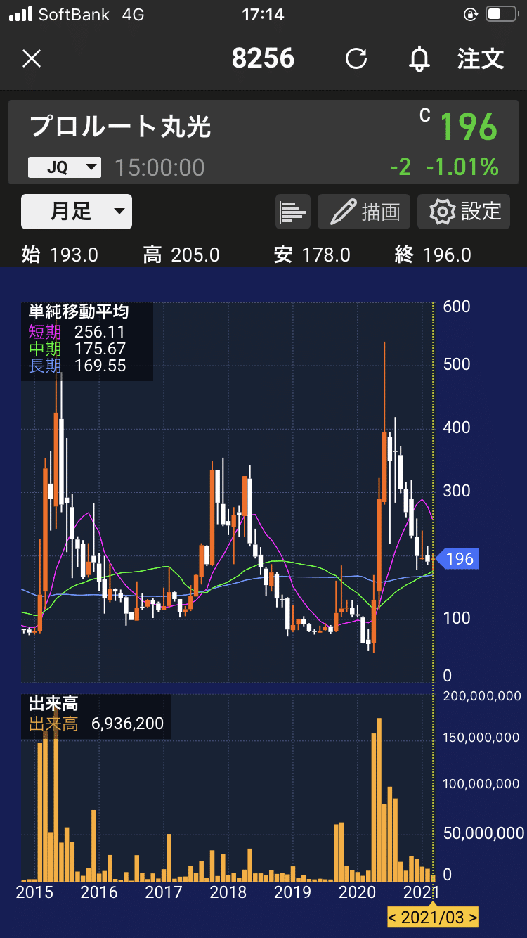 100部突破 低位株待ち伏せ投資 ソロモン Note