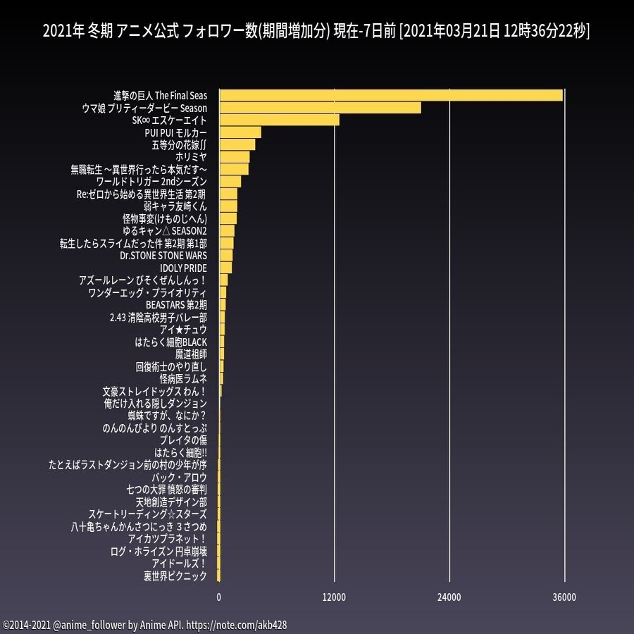 アニメ ウマ娘公式twitterアカウントのフォロワー増加数から見るアプリ版リリースの好影響 秋葉原it戦略研究所 Note