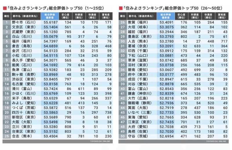 住みたい街ランキング上位の印西市 コードブルーの街 すみすマイ Note