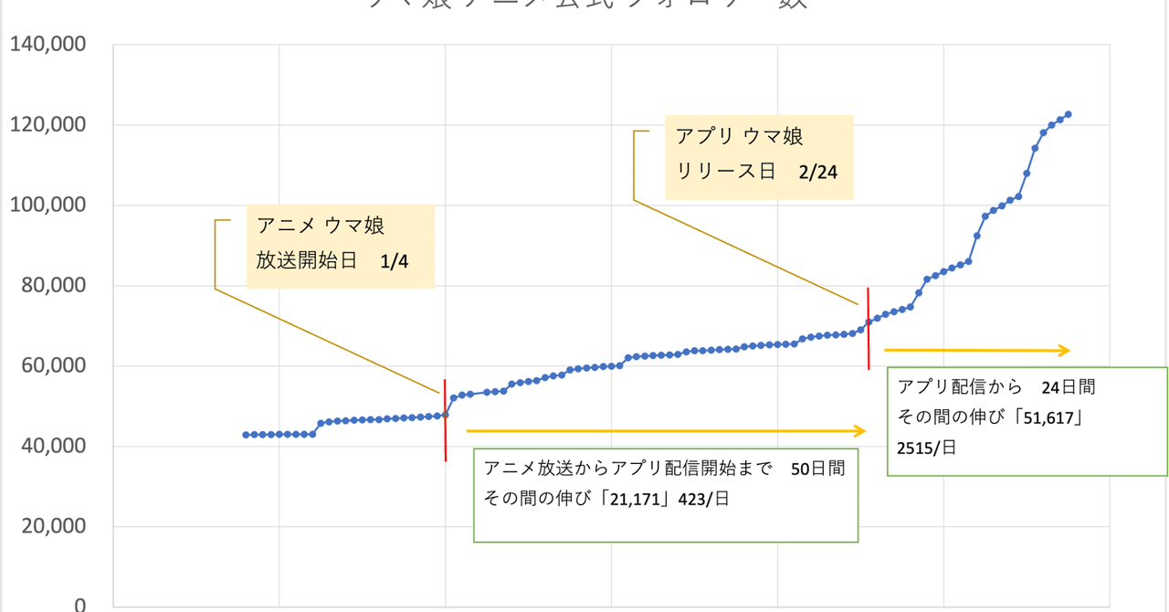 アニメ ウマ娘公式twitterアカウントのフォロワー増加数から見るアプリ版リリースの好影響 秋葉原it戦略研究所 Note アニメ ウマ娘公式twitterアカウントのフォロワー増加数から見るアプリ版リリースの好影響 秋葉原it戦略研究所 Note